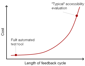 Rapid feedback with an automated tool gives lower cost of change than slow feedback.